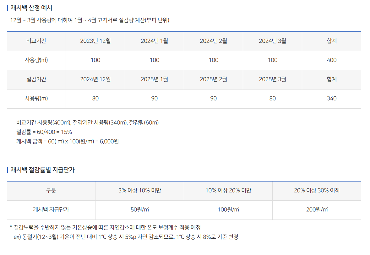 도시가스 절약 캐시백 신청 방법, 조건 총정리