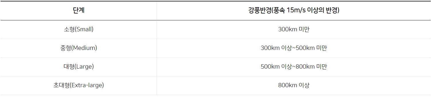태풍 발생 시기 및 유의사항