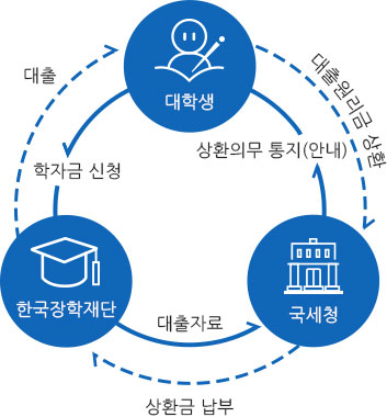 취업 후 학자금 상환 제도
