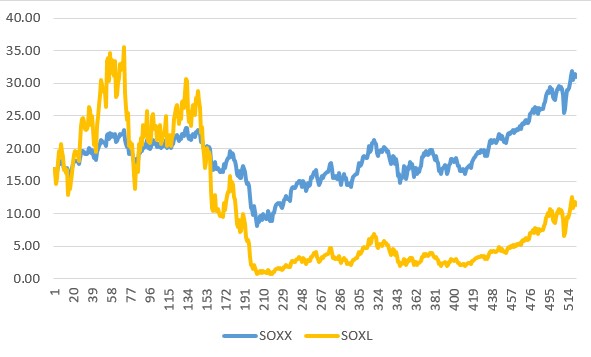 SOXX SOXL 수익률 비교 (2005~2014)