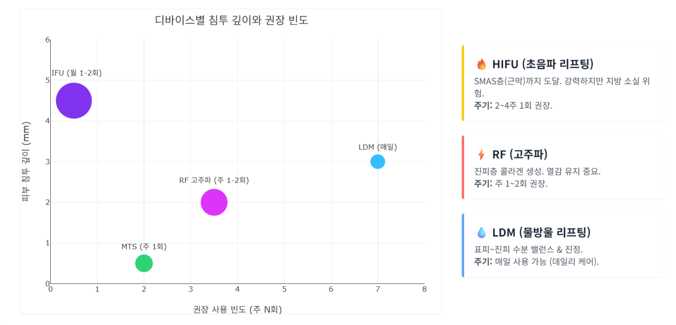 홈 뷰티 디바이스별 침투 깊이와 권장 빈도