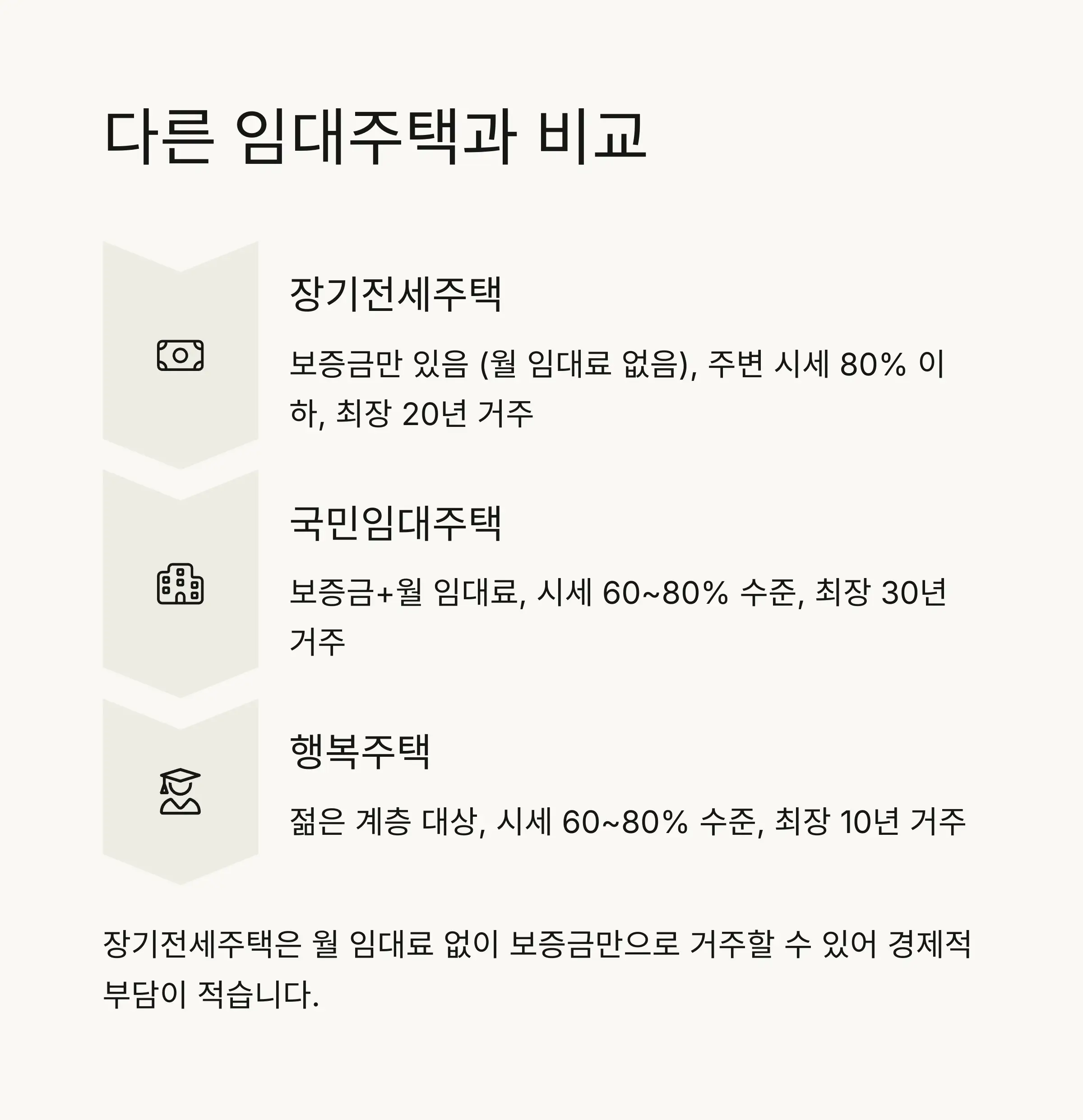 ⚖️ 장기전세주택 vs 다른 임대주택 비교