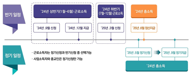 근로장려금 신청