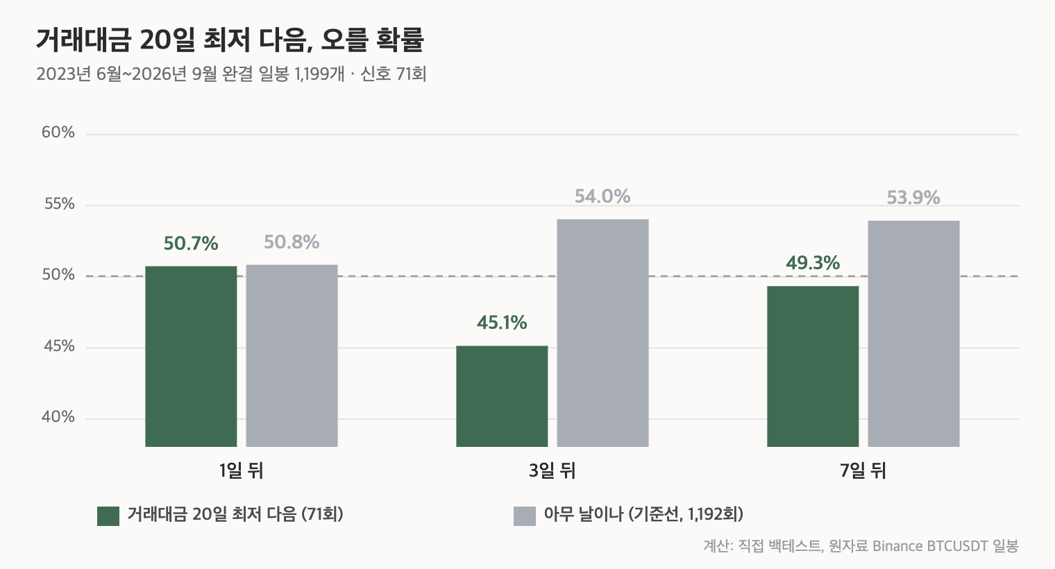 비트코인 거래량 20일 최저 다음의 상승 확률과 기준선 비교