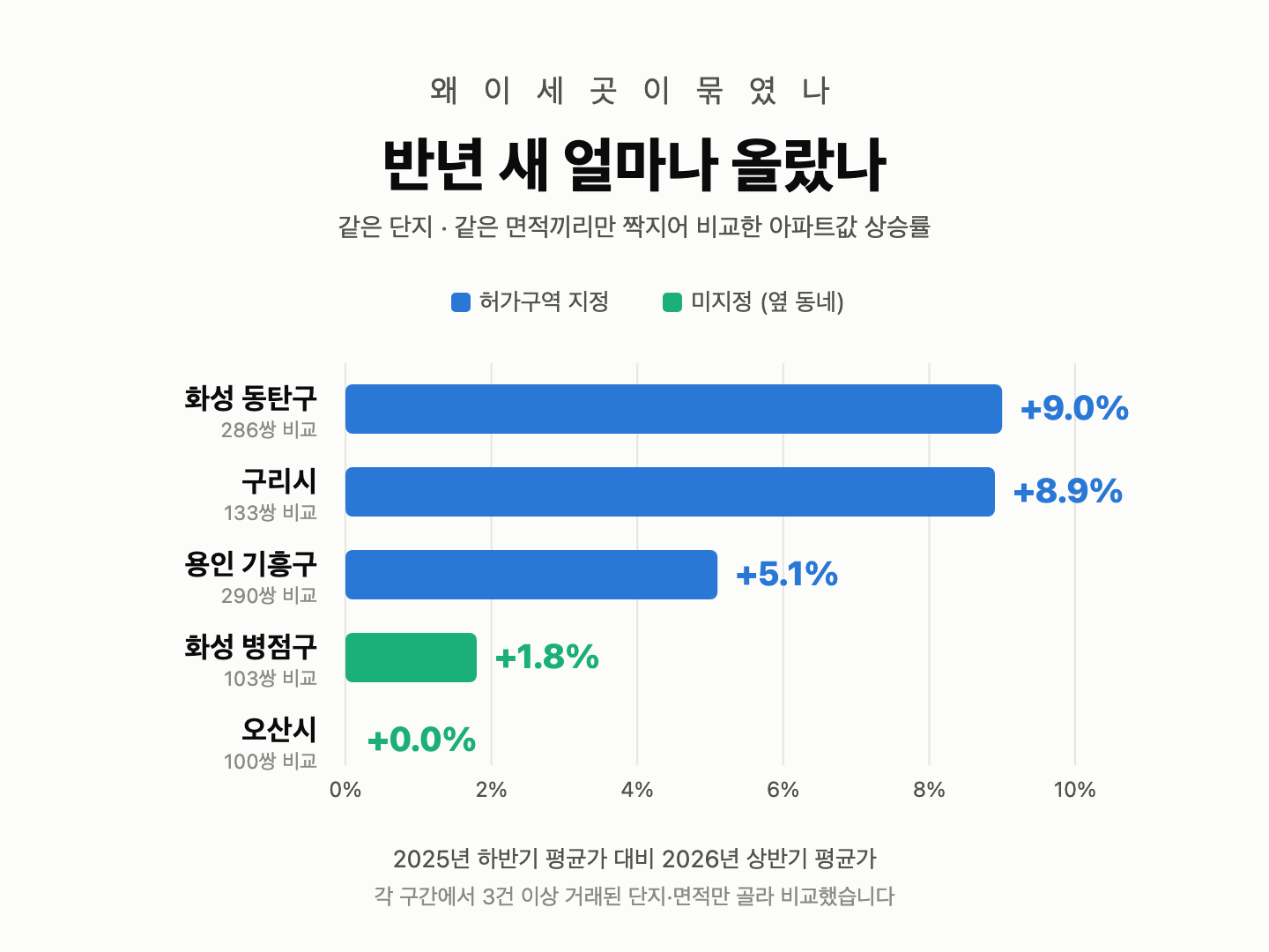 같은 단지 같은 면적끼리 비교한 반년 상승률 가로 막대그래프, 허가구역으로 지정된 화성 동탄구 9.0퍼센트 구리시 8.9퍼센트 용인 기흥구 5.1퍼센트에 비해 미지정인 화성 병점구는 1.8퍼센트 오산시는 0.0퍼센트에 그친다