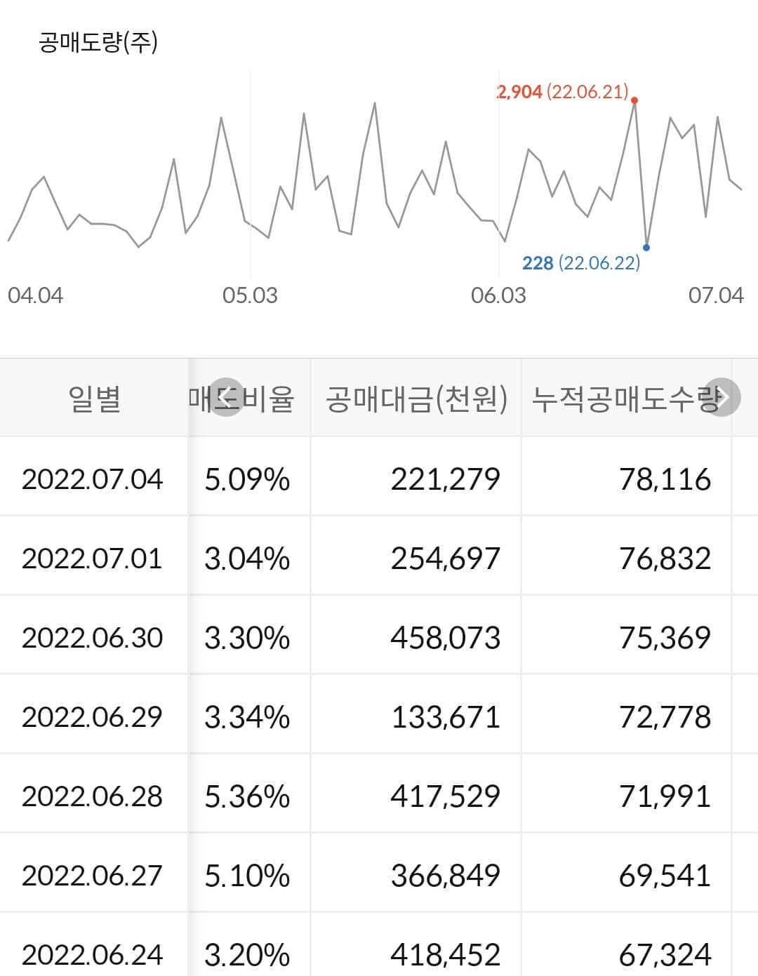 대웅제약 누적 공매도 수급