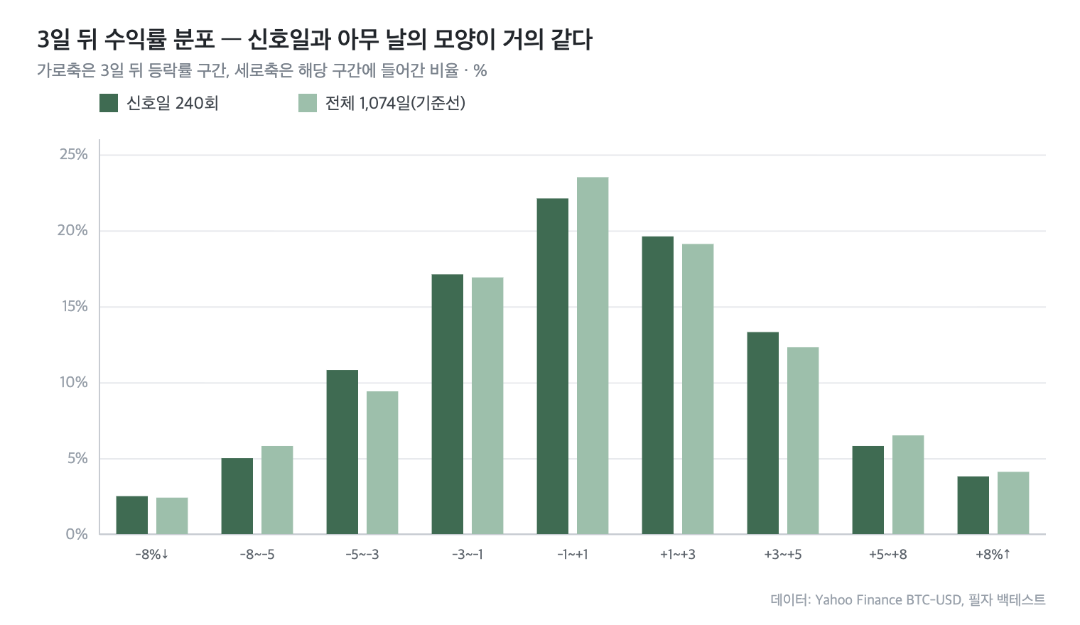 비트코인 3일 뒤 수익률 분포, 신호일과 전체 거래일 비교