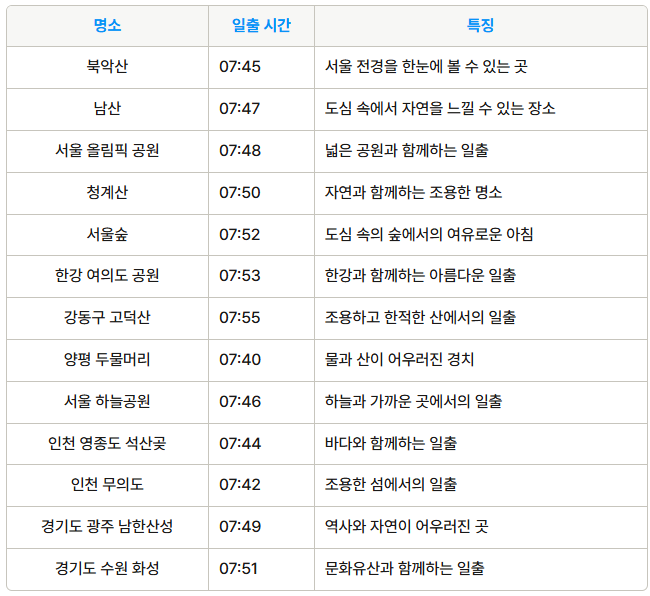 해돋이 명소[서울, 경기지역] 해돋이 시간