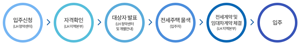 LH청년전세임대주택 신청 내용 총정리! 자격·절차·서류 완벽 안내
