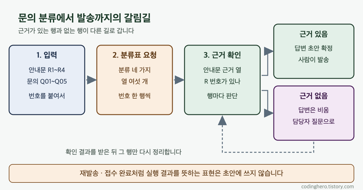 번호를 붙인 안내문과 문의를 분류표로 만든 뒤 근거가 있는 행은 답변 확정으로, 근거가 없는 행은 담당자 질문으로 갈라지는 흐름도