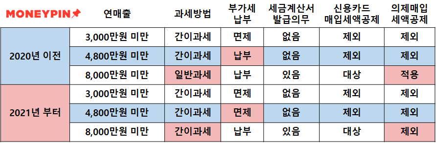 간이과세자 기준