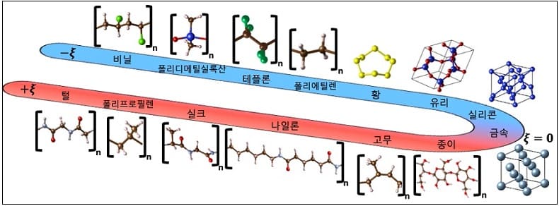 "수천 년 동안 해결되지 않은 난제 '마찰전기 발생 원리' 세계 최초 규명" 카이스트 Derivation of a governing rule in triboelectric charging and series from thermoelectricity