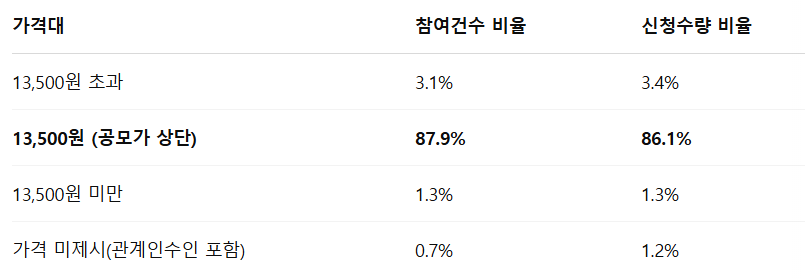 원일티엔아이 수요예측결과 상장일