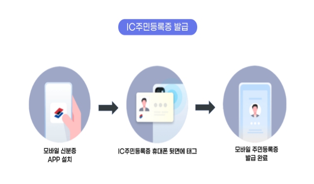 IC주민등록증을 이용한 모바일 주민등록증 발급 안내
