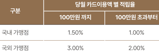 국내/해외 결제금액 구간별 적립률 표