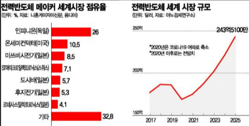 전력반도체 시장 점유율 (출처: 아시아경제 기사)