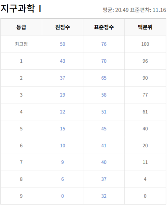 고2-지구과학 1-등급컷
