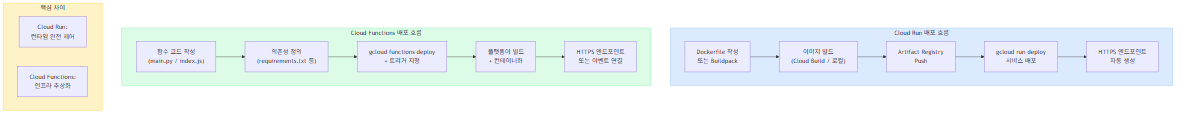 Cloud Run vs Cloud Functions 배포 흐름 비교