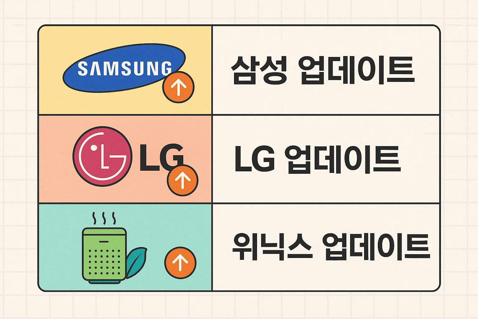 삼성&middot;LG&middot;위닉스 등 주요 브랜드의 2025년 가열식 가습기 업데이트 항목을 시각적으로 보여주는 비교형 인포그래픽