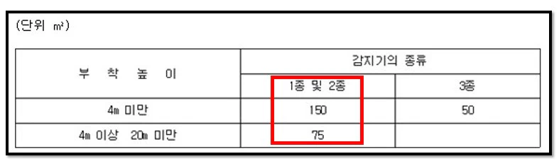 광전식 아날로그 감지기 설치기준