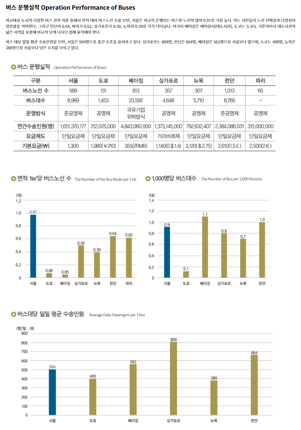 서울시-버스-운행실적-이미지-이미지