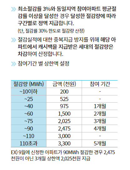 한전-에너지캐시백-절감률