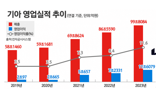 기아자동차의 연간 성장과 주요 원인 분석