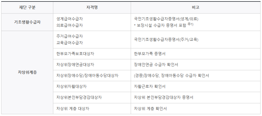 한국장학재단 주거안정장학금 복지자격 제출서류 목록