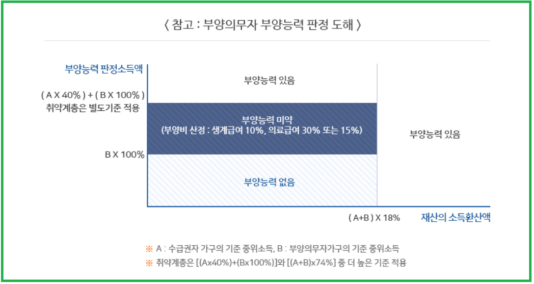 부양의무자 부양능력 판정 도해