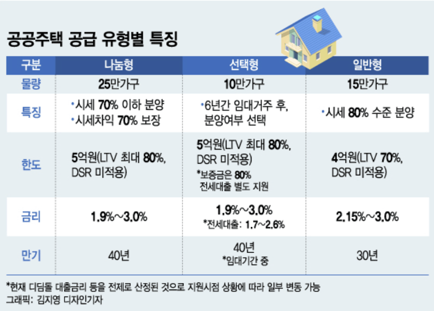 공공주택 공급 유형별 특징 표 (머니투데이)