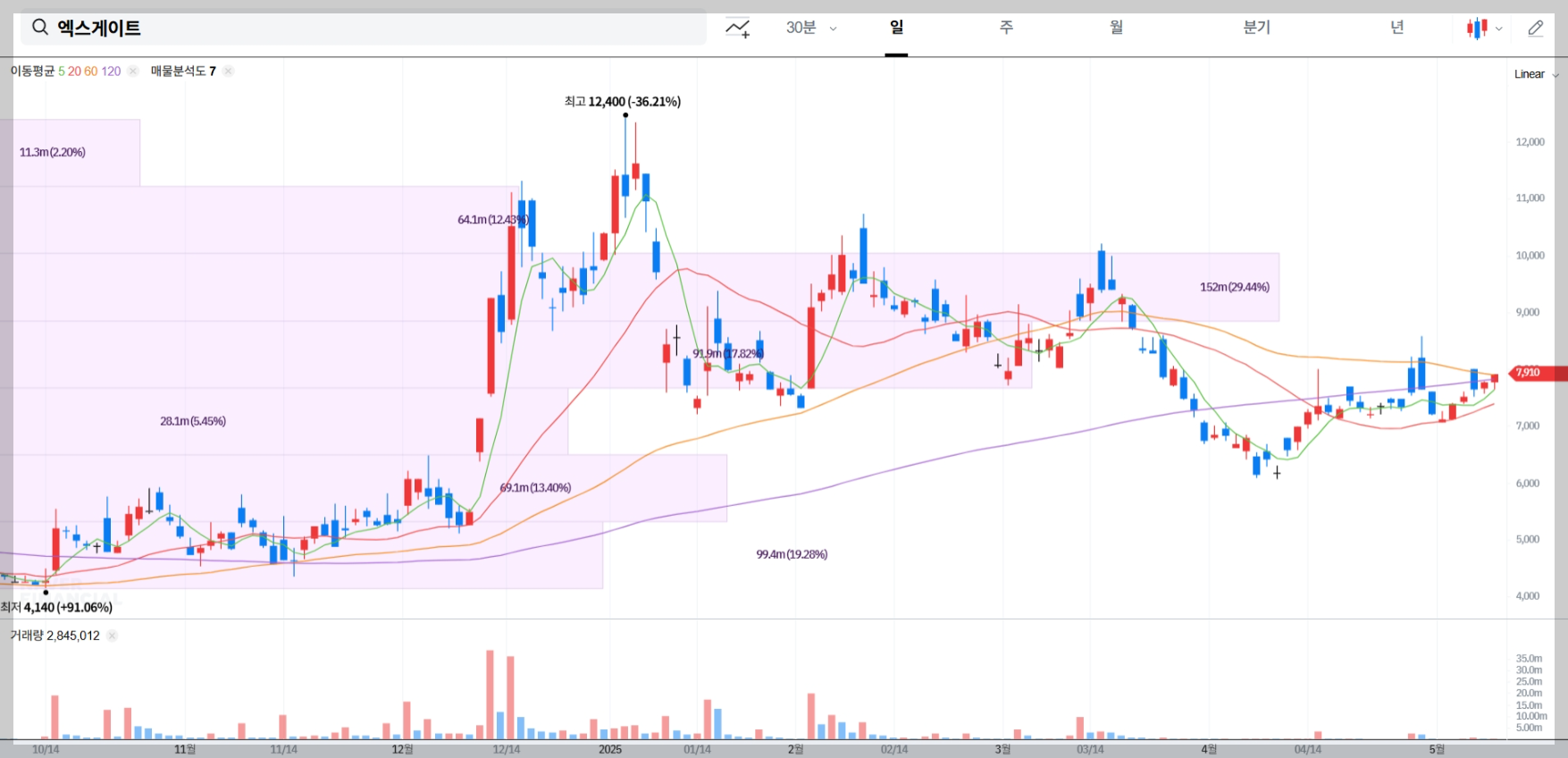 엑스게이트 주가 전망 차트