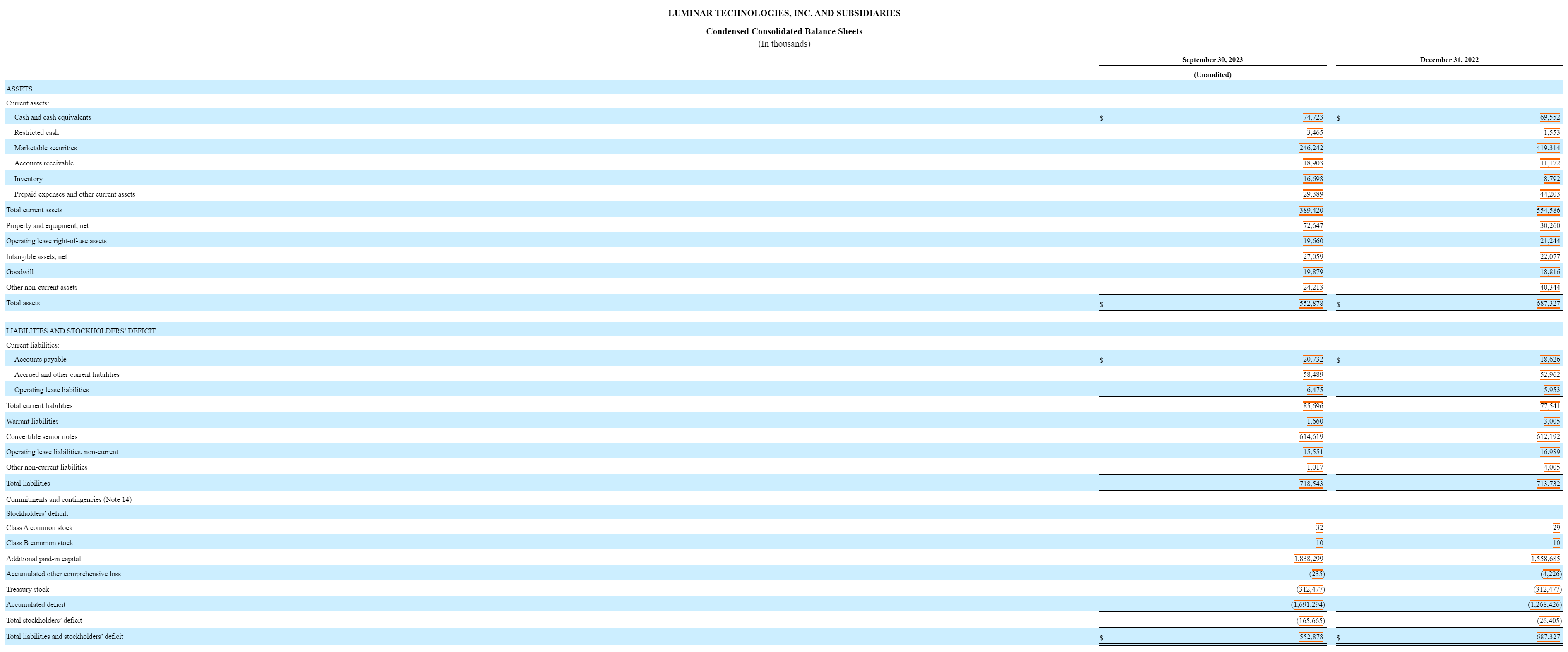 Luminar-Technologies-루미나-테크놀로지스-Balance Sheets-대차대조표