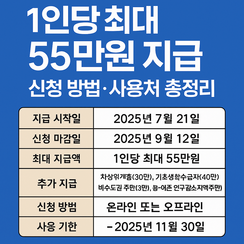 민생회복 소비쿠폰 55만원 지급