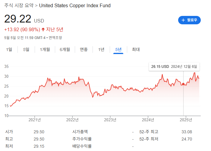 구리 ETF 종류와 시장 분석