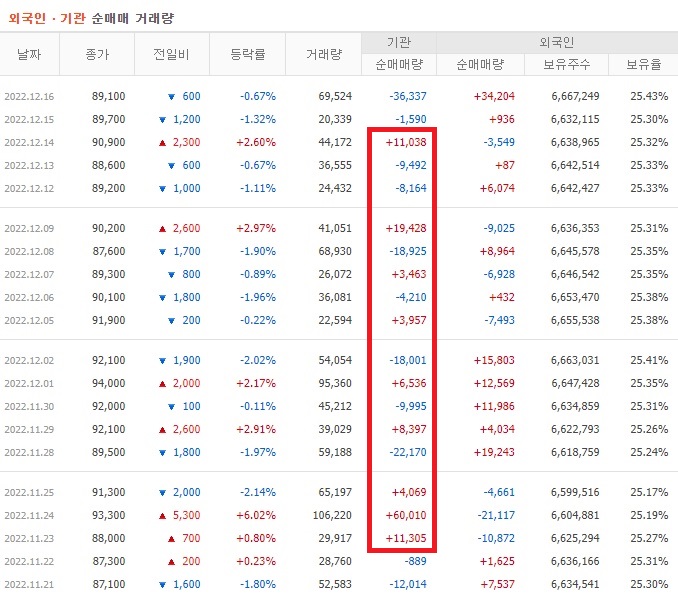 키움증권 11월 ~ 12월 외국인 기관 순매수
