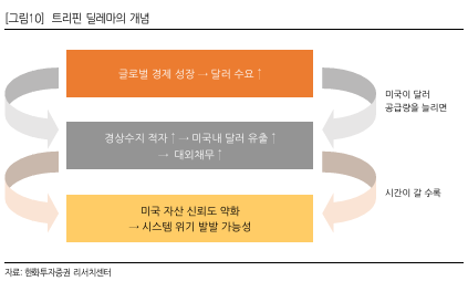 트리핀 딜레마의 개념