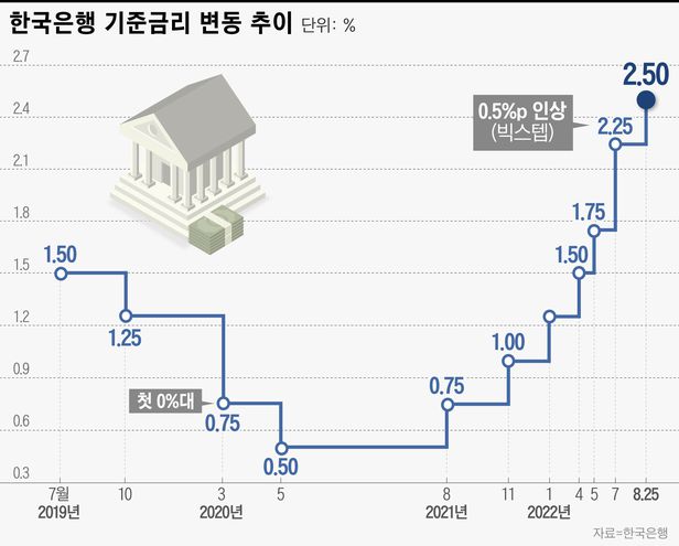 한국은행기준금리변동추이