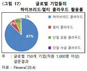 클라우드-멀티클라우드-하이브리드클라우드