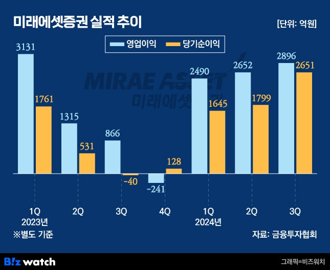 미래에셋증권 실적 추이