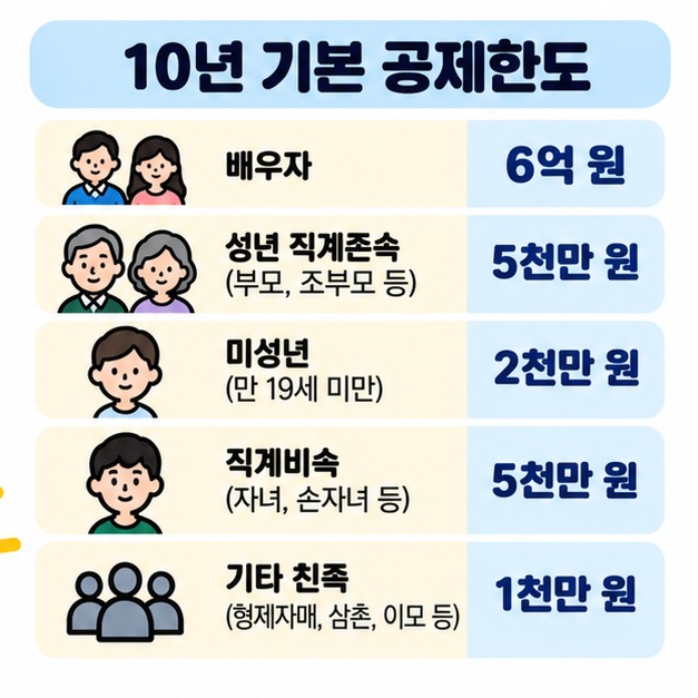 배우자 6억 원, 성년 직계존속 5천만 원, 미성년 2천만 원, 직계비속 5천만 원, 기타 친족 1천만 원의 10년 기본 공제한도를 정리한 카드