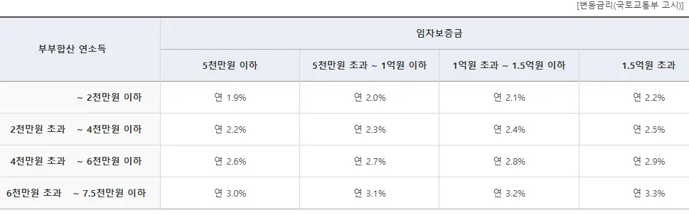 소득별 대출금리