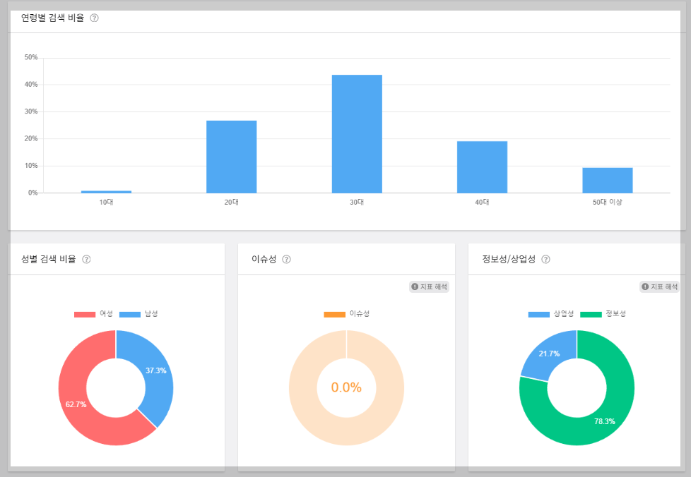 블로그 키워드 분석 사이트 바로가기