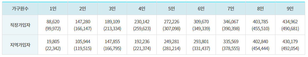 치매치료관리비지원 대상 건강보험료 본인부과액 기준