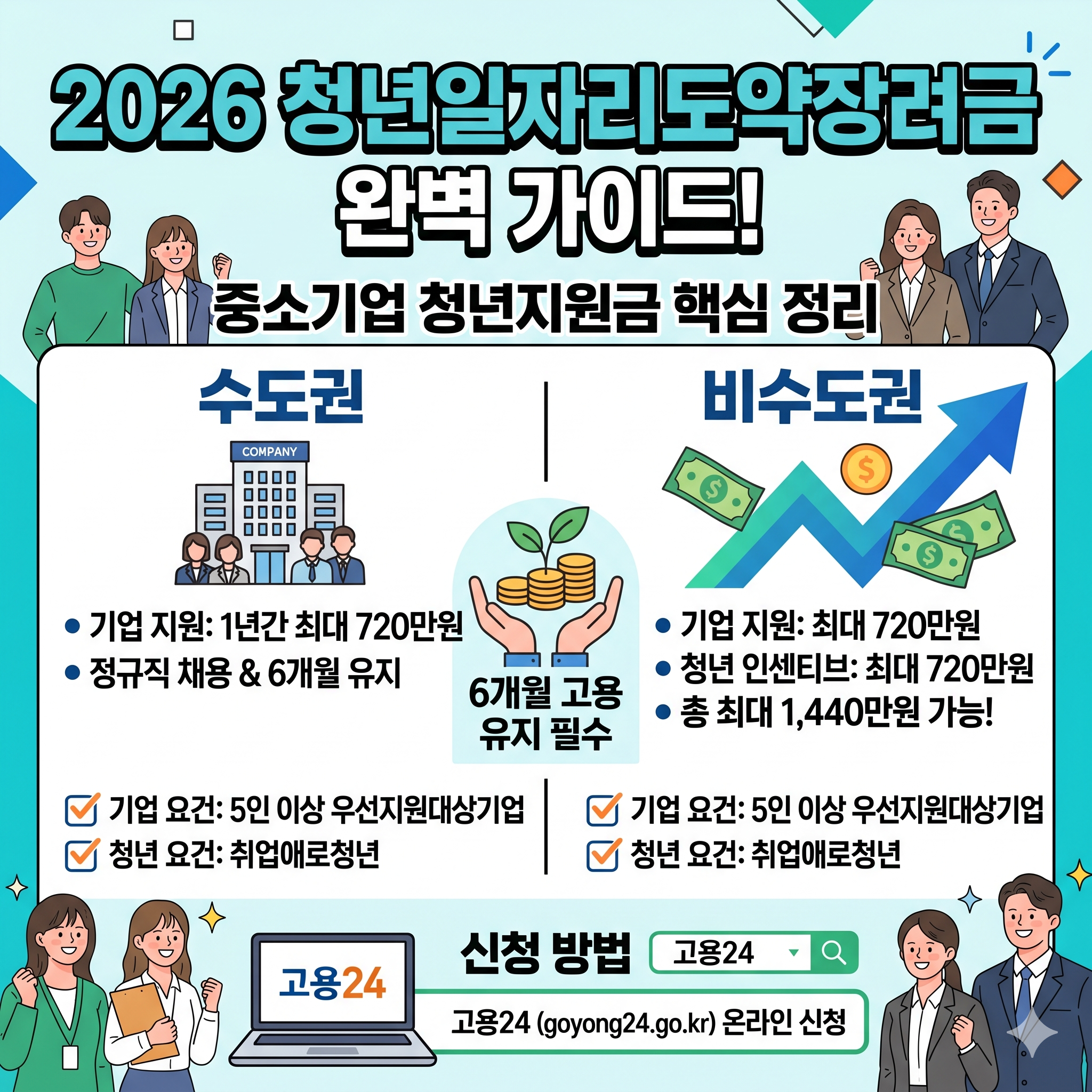 중소기업 청년일자리도약장려금 혜택과 신청 방법 총정리