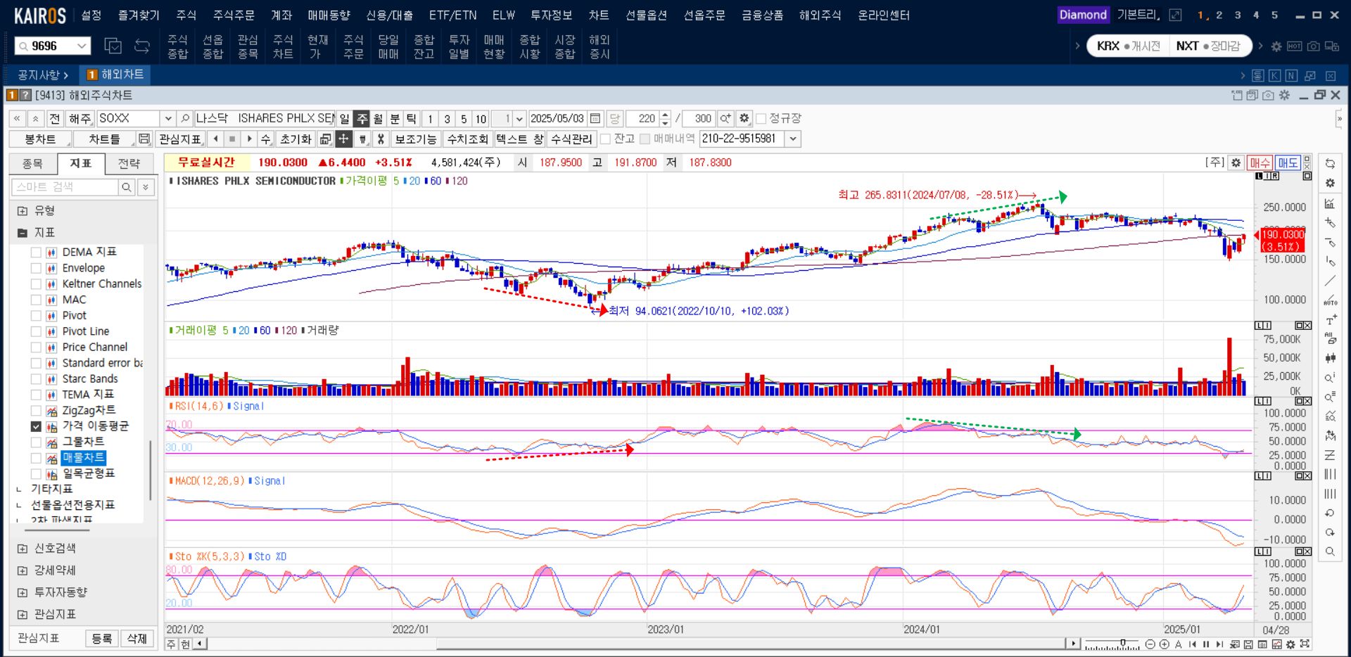 보조지표 RSI 다이버전스