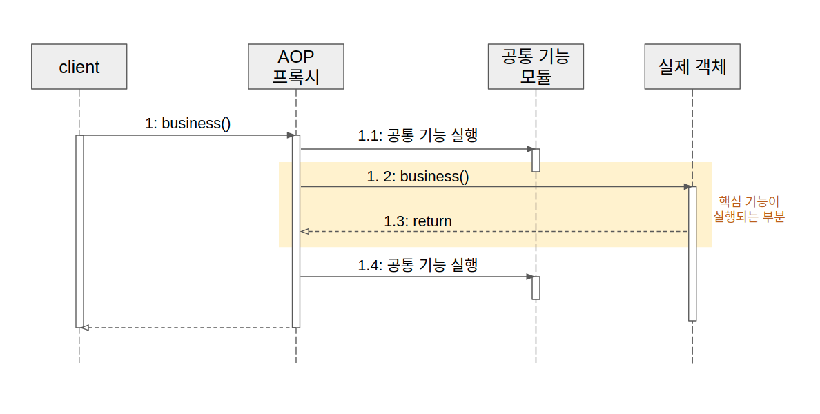 spring-framework-work-flow