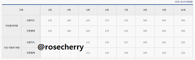 자동차이력조회서비스-항목개수별-수수료표