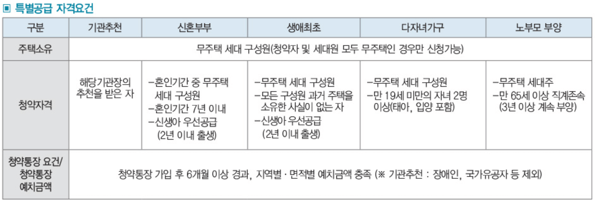 순천 그랜드파크 자이 특별공급 자격요건