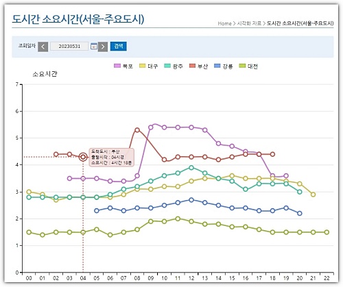 도시간-소요시간-그래프