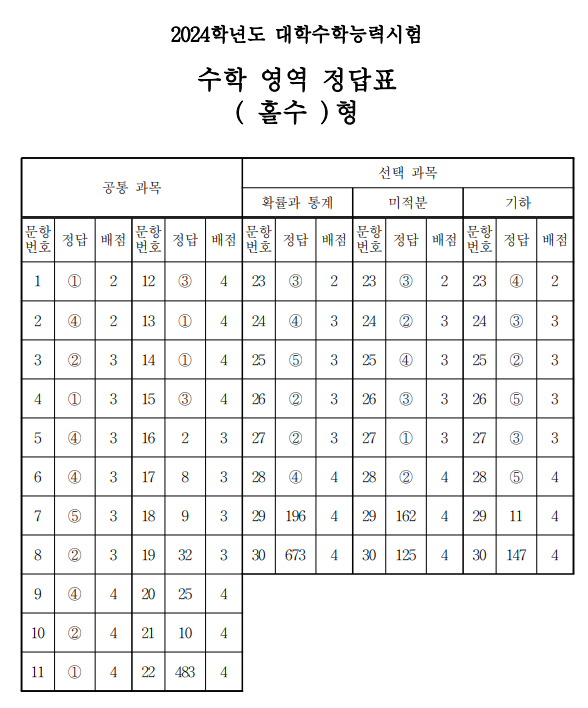 2024학년도 수능 시험 수학 홀수형 답안지